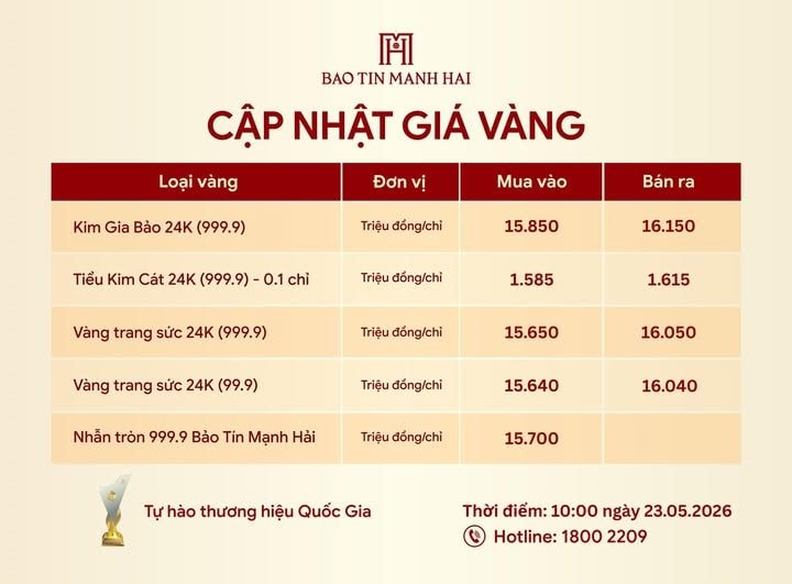 Giá vàng tiếp tục giảm mạnh, người vừa mua hôm qua đã lỗ - Ảnh 2. Giá vàng tiếp tục giảm mạnh, người vừa mua hôm qua đã lỗ - Ảnh 2.