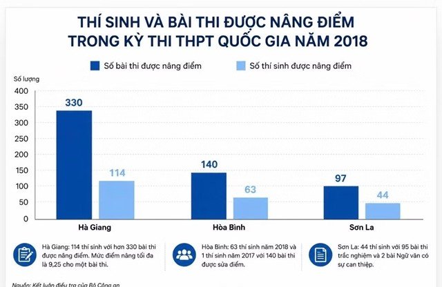 Các bài thi Toán đạt 10 điểm ở Tuyên Quang nếu gian lận sẽ xử lý thế nào? Thí sinh có thể nhận kết đắng