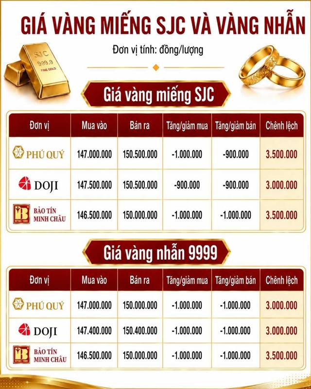 Cập nhật giá vàng 7/7: Vàng SJC, nhẫn trơn đồng loạt lao dốc, chuyên gia khuyên 3 điều trước khi xuống tiền