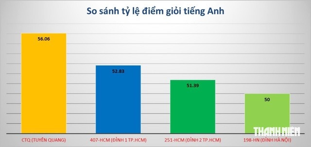Thêm bất thường ở điểm thi của thí sinh Tuyên Quang, sự kỳ quái không chỉ xuất hiện năm nay