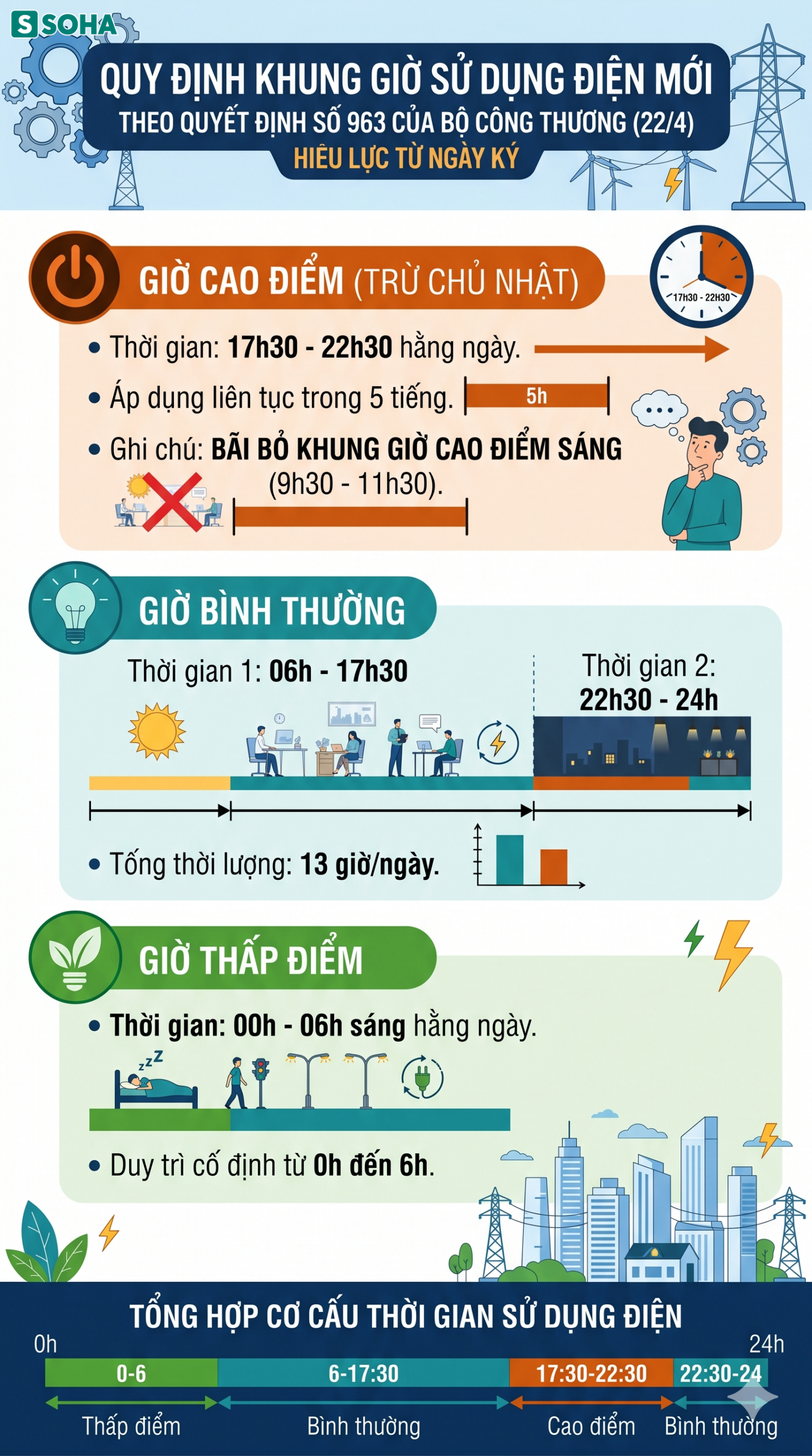 Tất cả người dân trên cả nước chú ý thông báo mới nhất về giá điện sinh hoạt